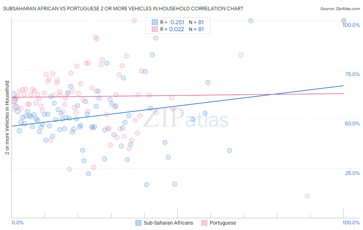 Subsaharan African vs Portuguese 2 or more Vehicles in Household
