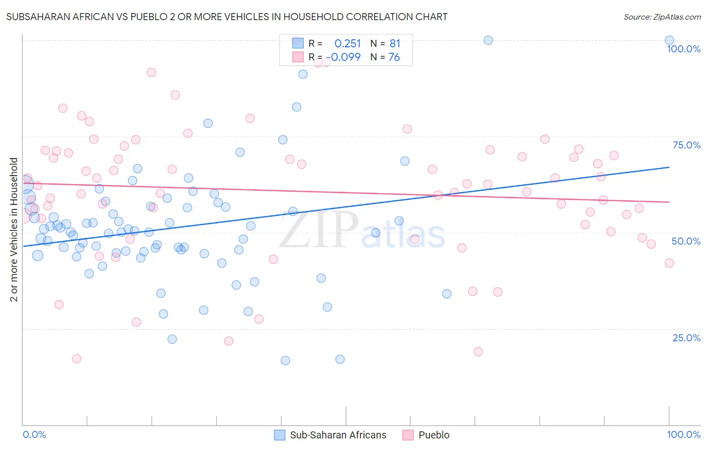 Subsaharan African vs Pueblo 2 or more Vehicles in Household