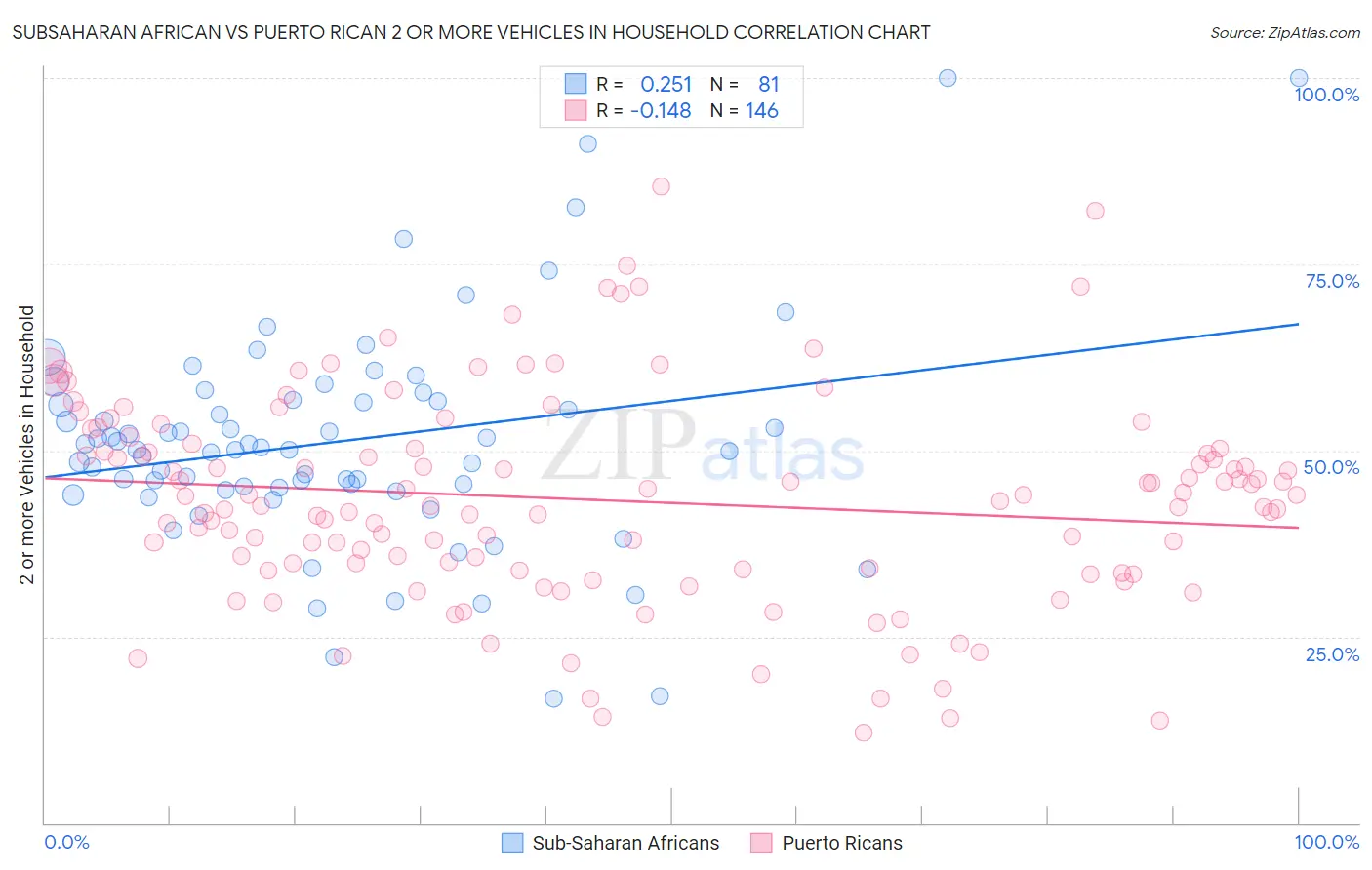 Subsaharan African vs Puerto Rican 2 or more Vehicles in Household