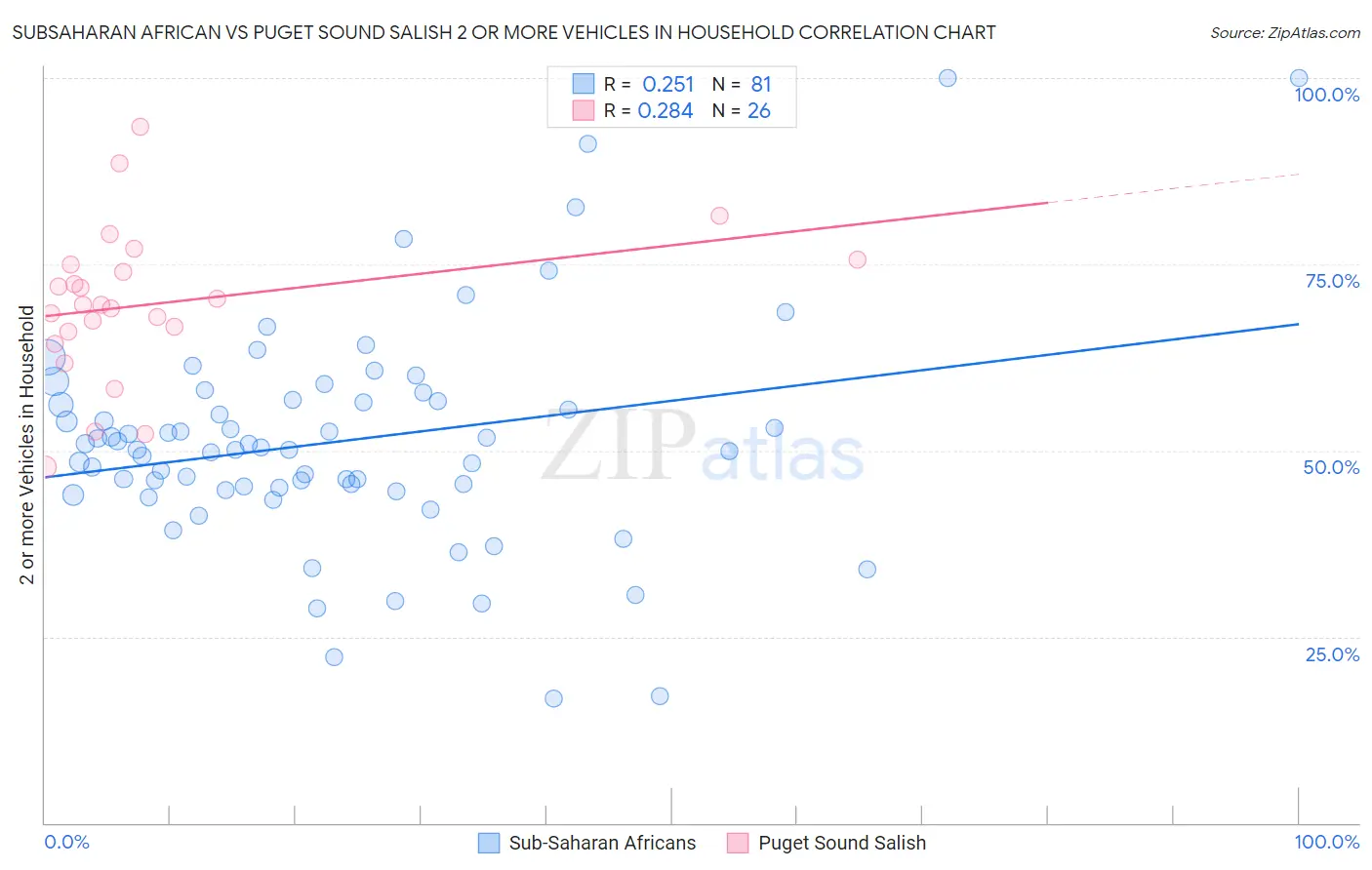 Subsaharan African vs Puget Sound Salish 2 or more Vehicles in Household