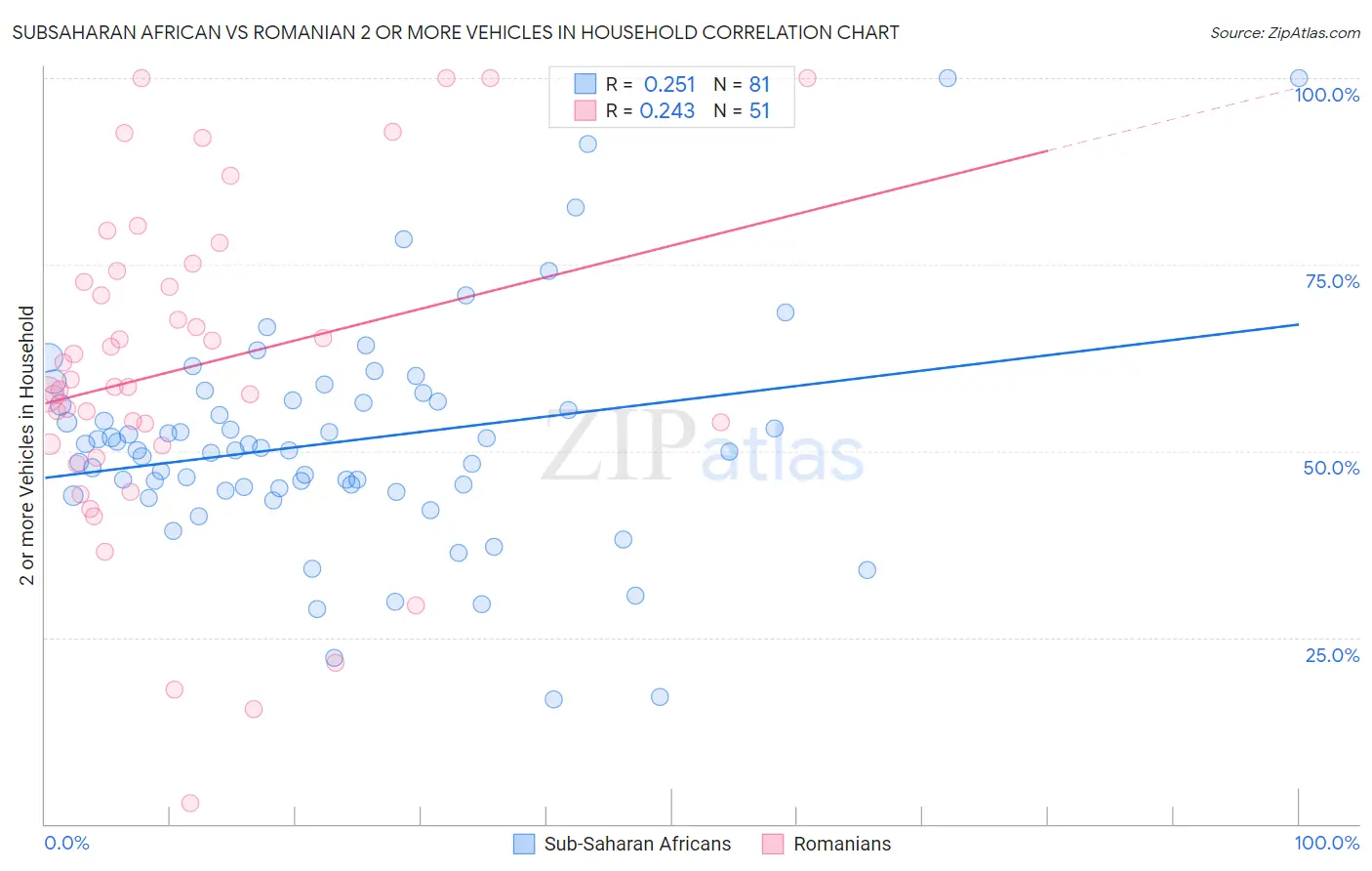 Subsaharan African vs Romanian 2 or more Vehicles in Household