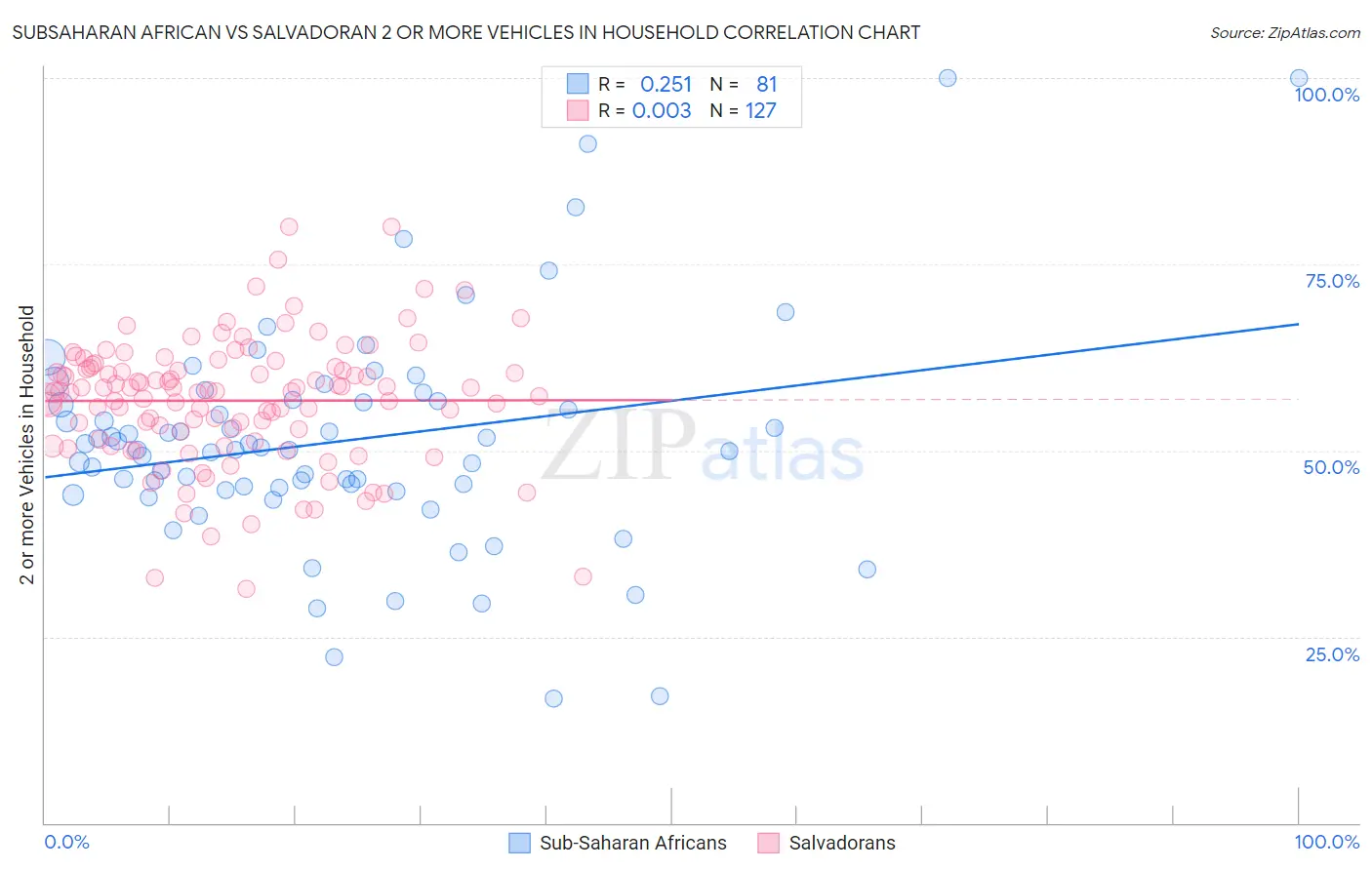 Subsaharan African vs Salvadoran 2 or more Vehicles in Household