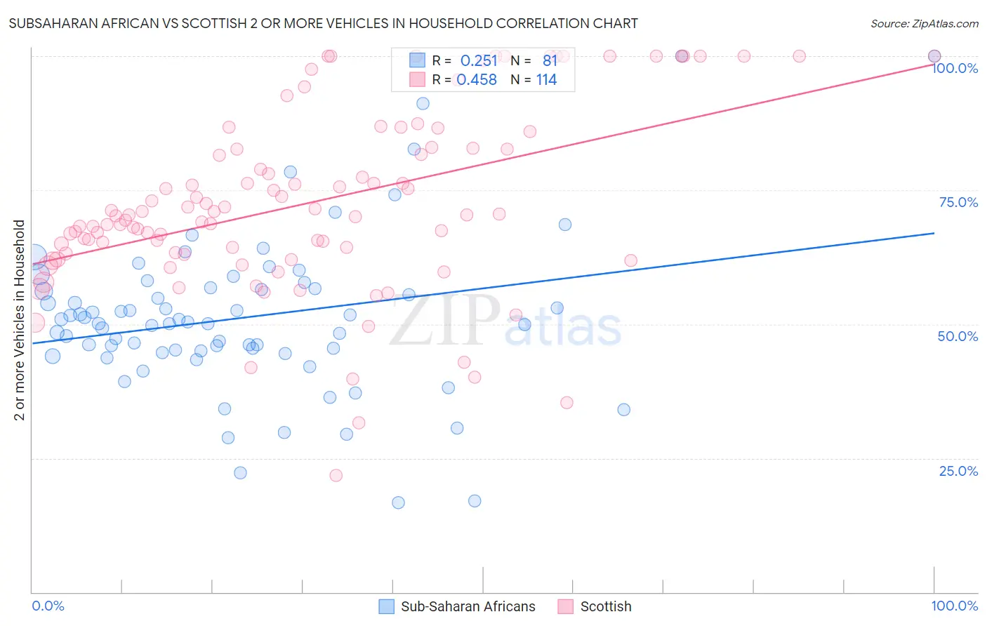 Subsaharan African vs Scottish 2 or more Vehicles in Household