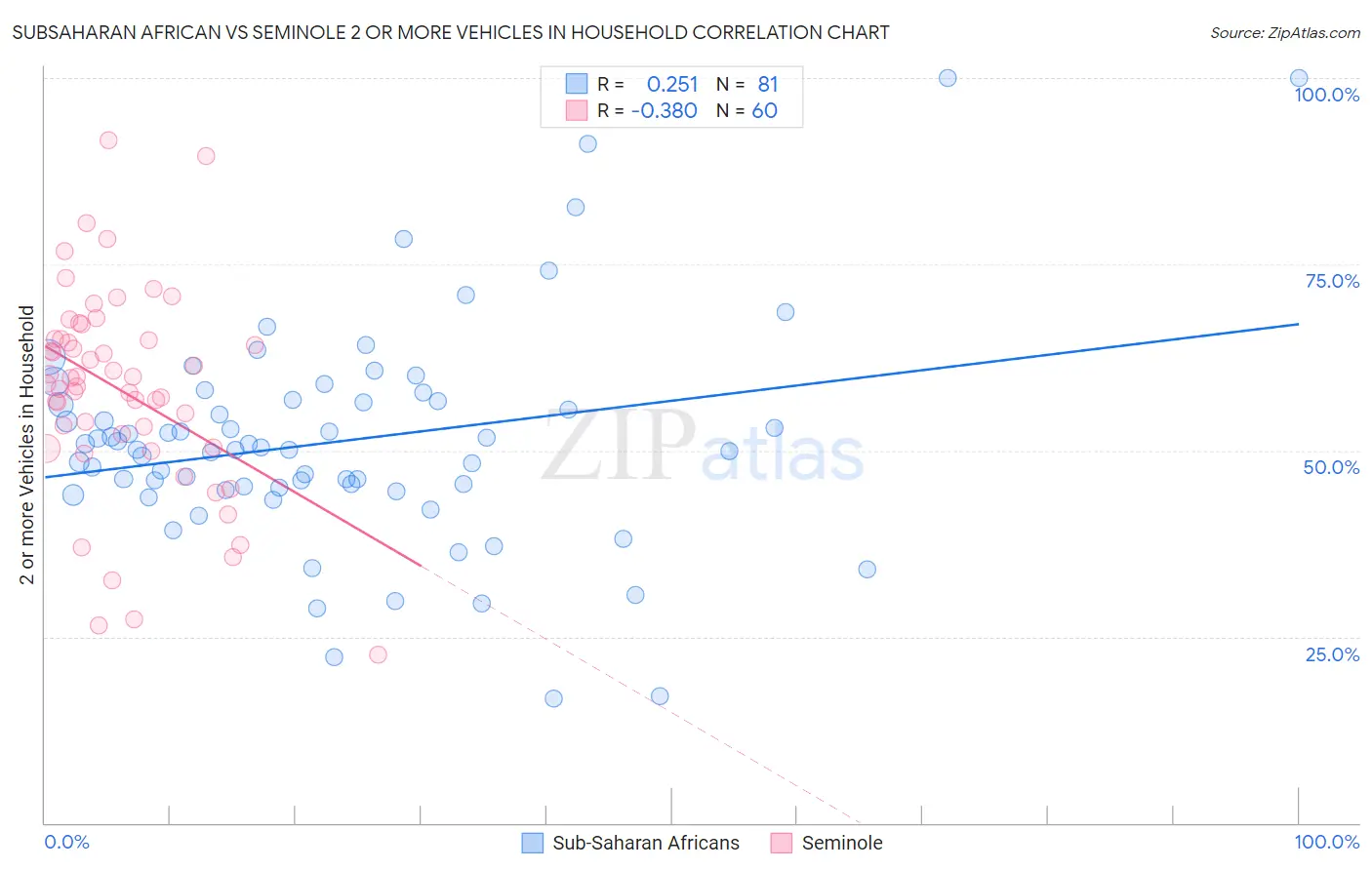 Subsaharan African vs Seminole 2 or more Vehicles in Household
