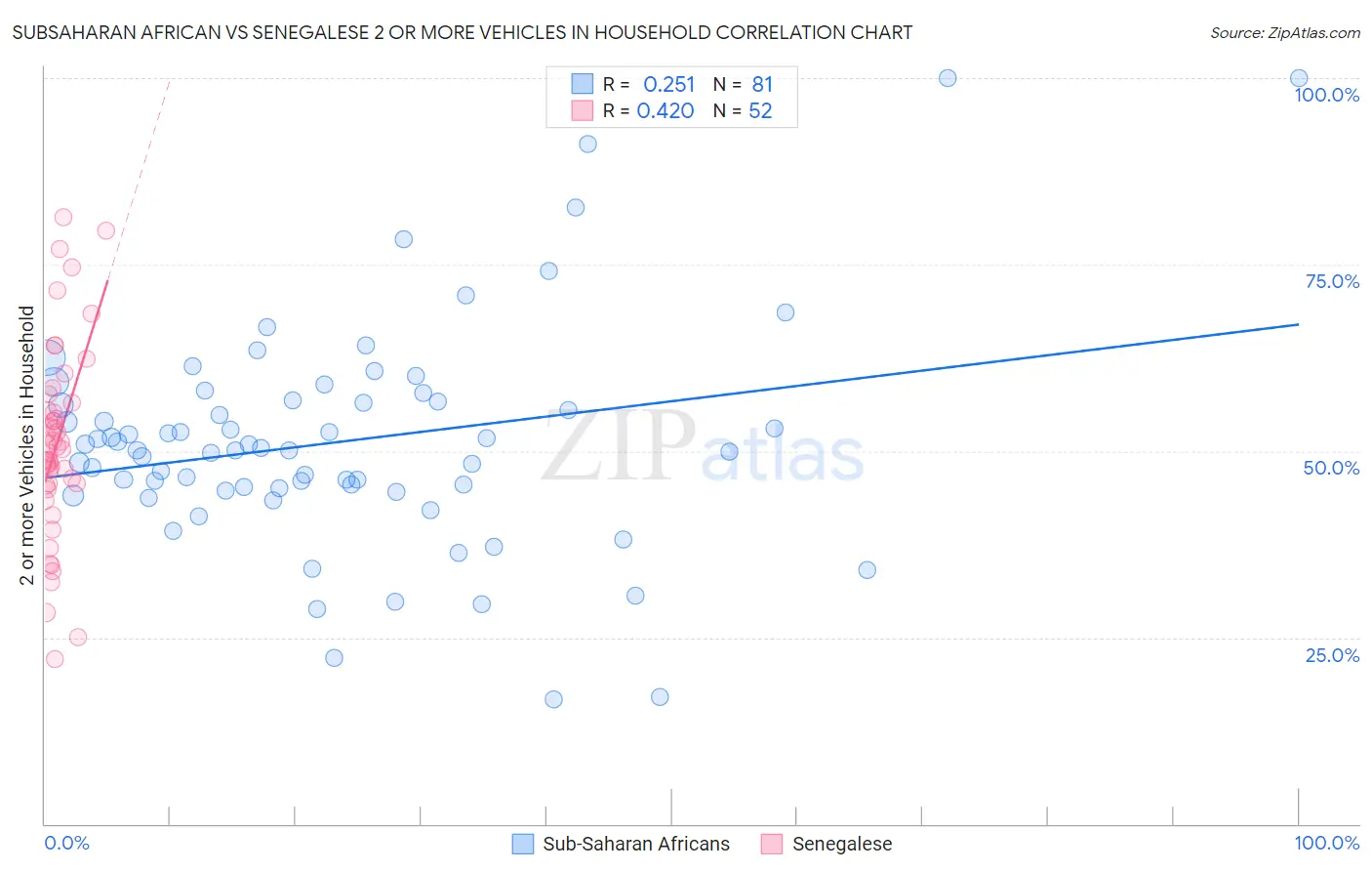 Subsaharan African vs Senegalese 2 or more Vehicles in Household