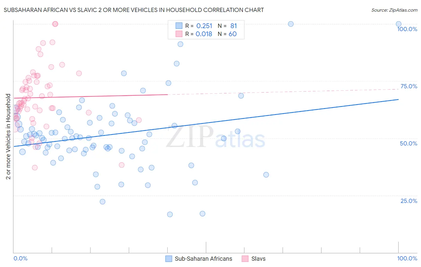Subsaharan African vs Slavic 2 or more Vehicles in Household