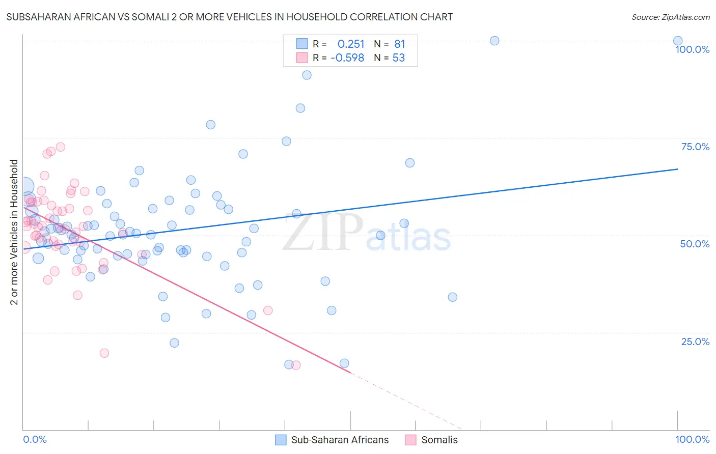 Subsaharan African vs Somali 2 or more Vehicles in Household