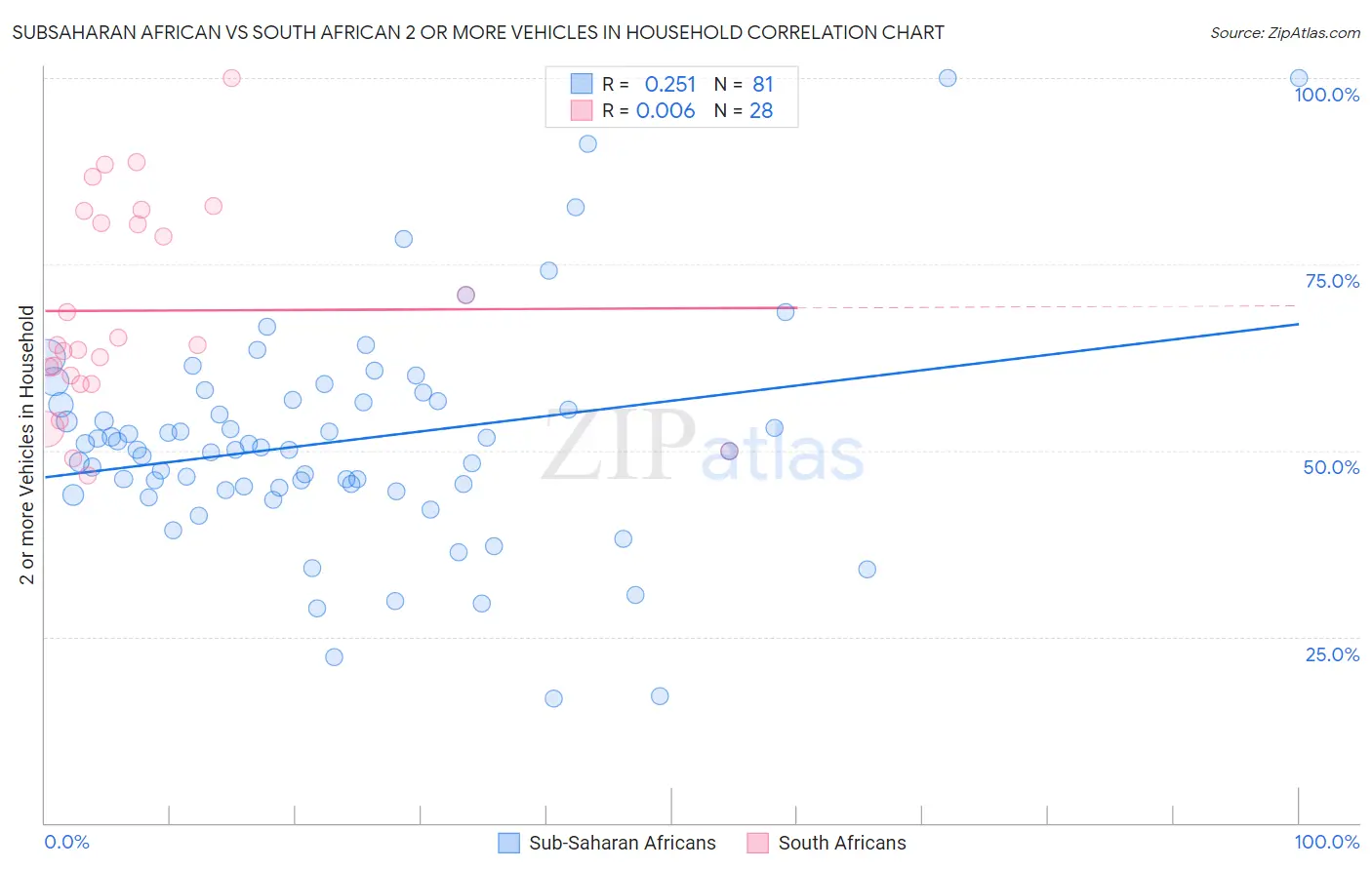 Subsaharan African vs South African 2 or more Vehicles in Household