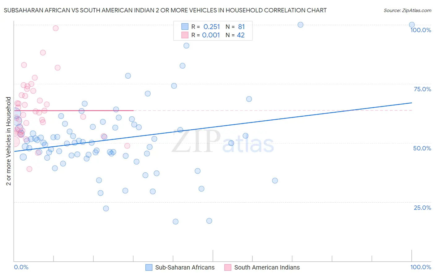 Subsaharan African vs South American Indian 2 or more Vehicles in Household