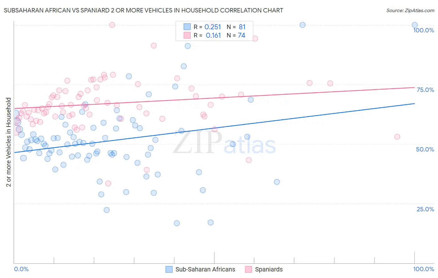 Subsaharan African vs Spaniard 2 or more Vehicles in Household