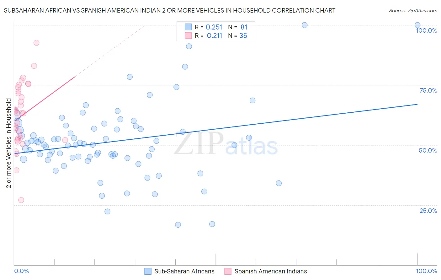 Subsaharan African vs Spanish American Indian 2 or more Vehicles in Household