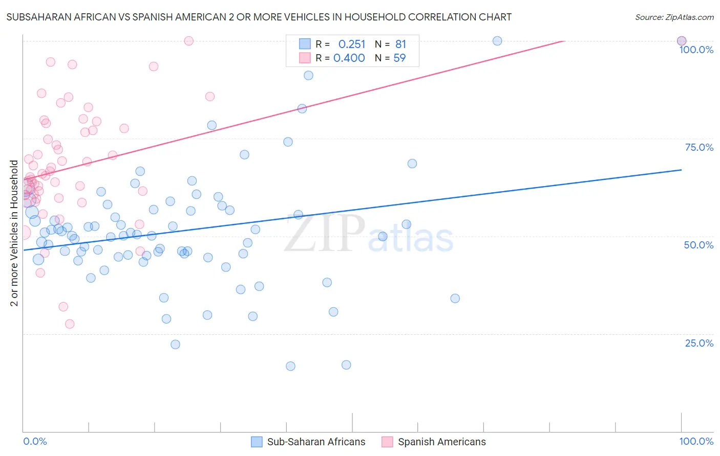Subsaharan African vs Spanish American 2 or more Vehicles in Household
