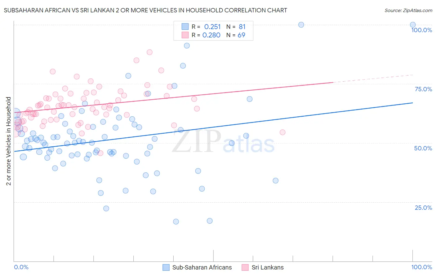 Subsaharan African vs Sri Lankan 2 or more Vehicles in Household