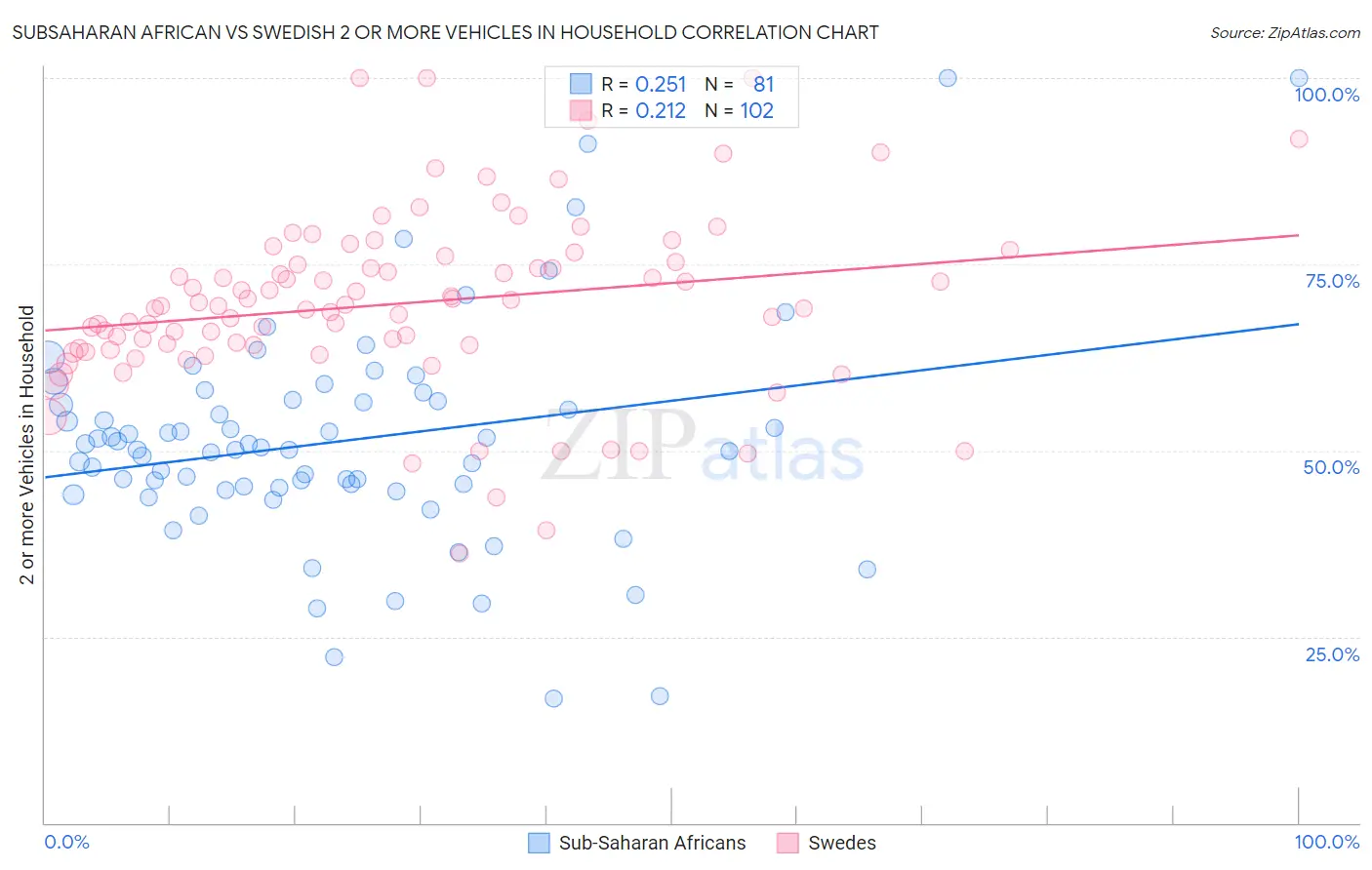 Subsaharan African vs Swedish 2 or more Vehicles in Household