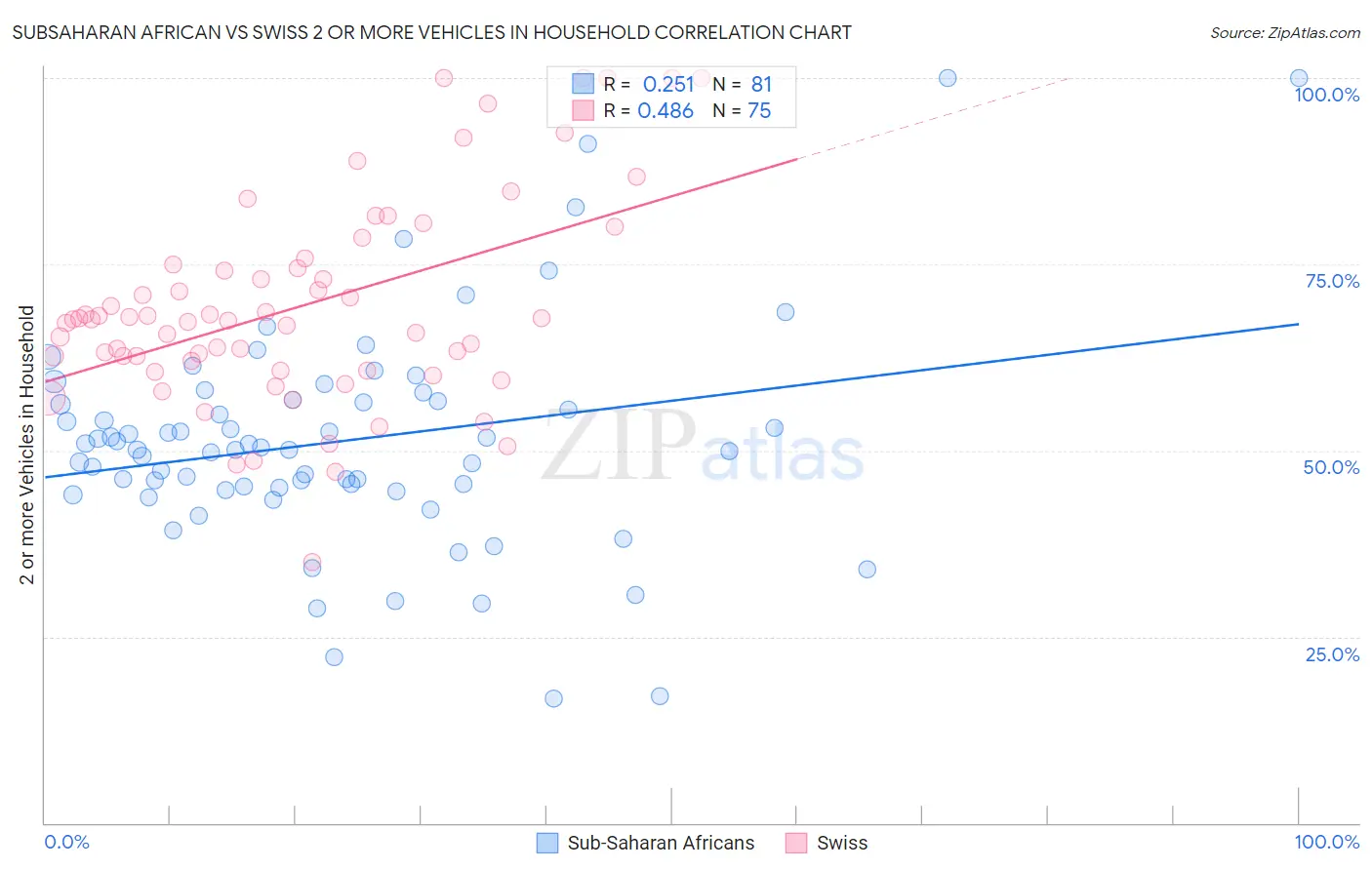 Subsaharan African vs Swiss 2 or more Vehicles in Household