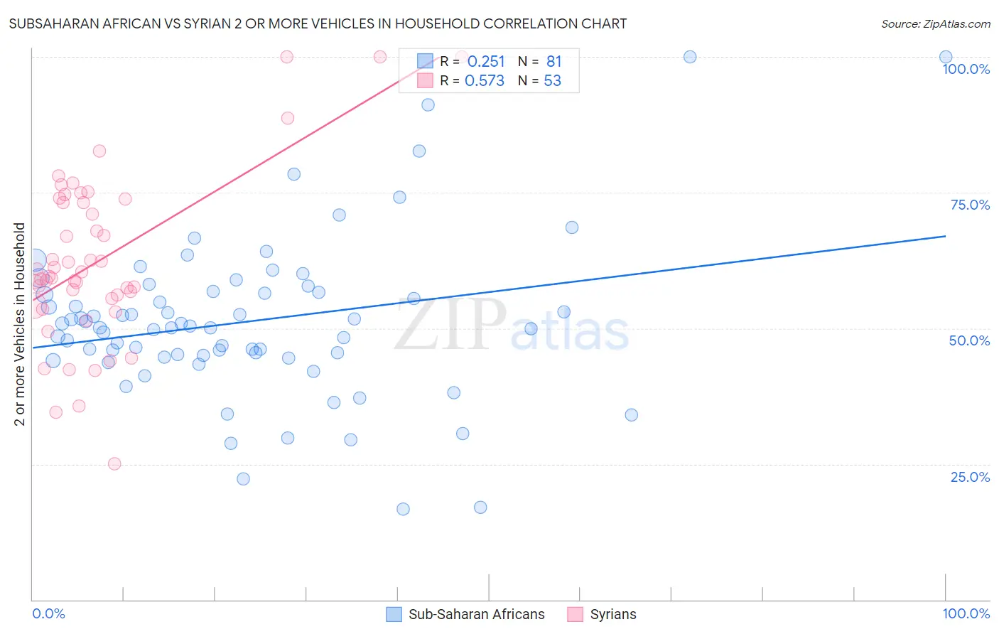 Subsaharan African vs Syrian 2 or more Vehicles in Household