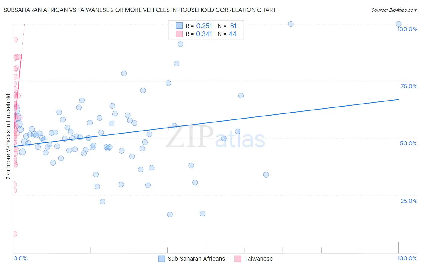 Subsaharan African vs Taiwanese 2 or more Vehicles in Household