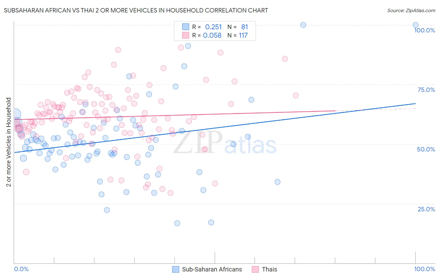 Subsaharan African vs Thai 2 or more Vehicles in Household