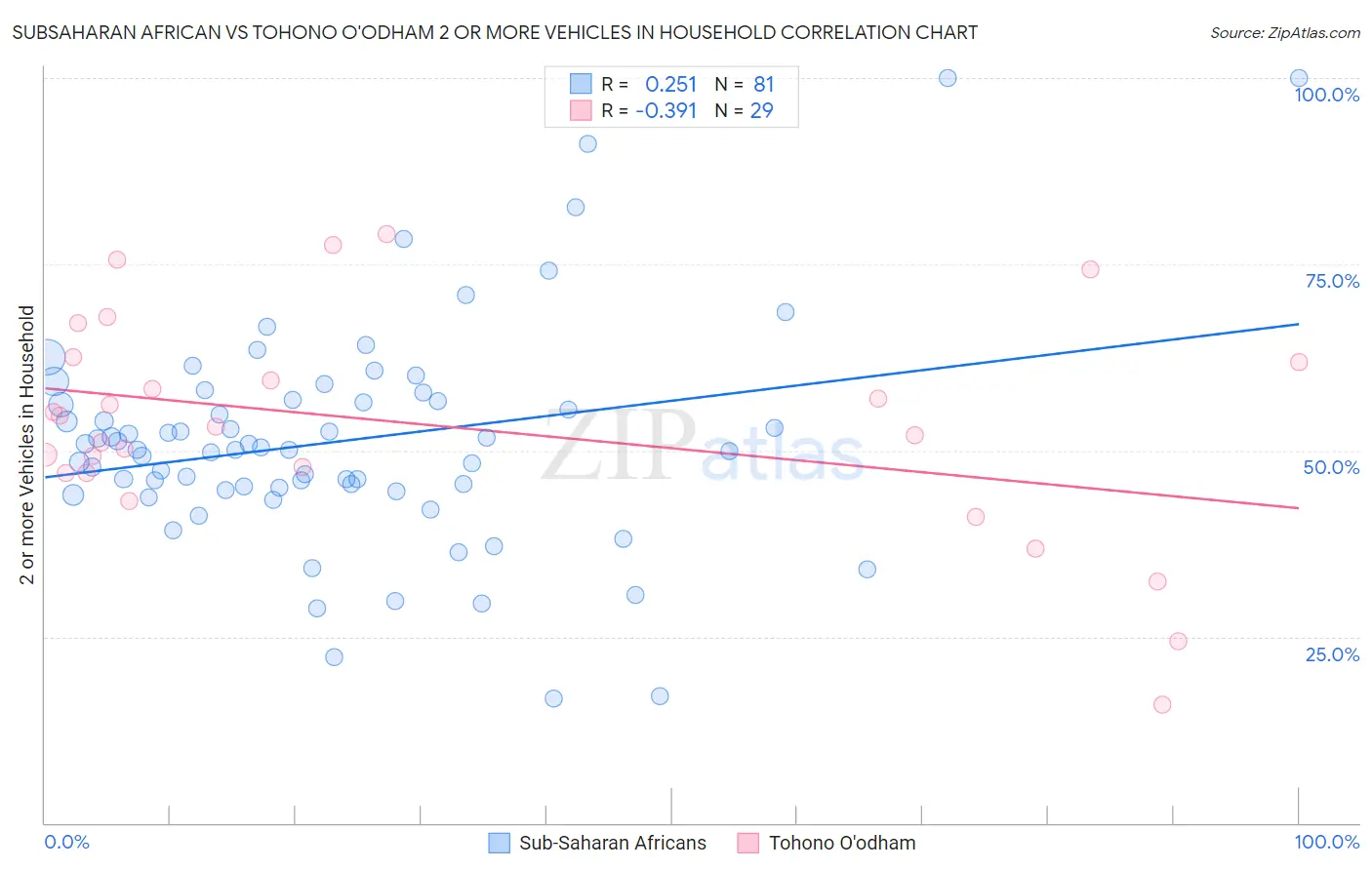 Subsaharan African vs Tohono O'odham 2 or more Vehicles in Household