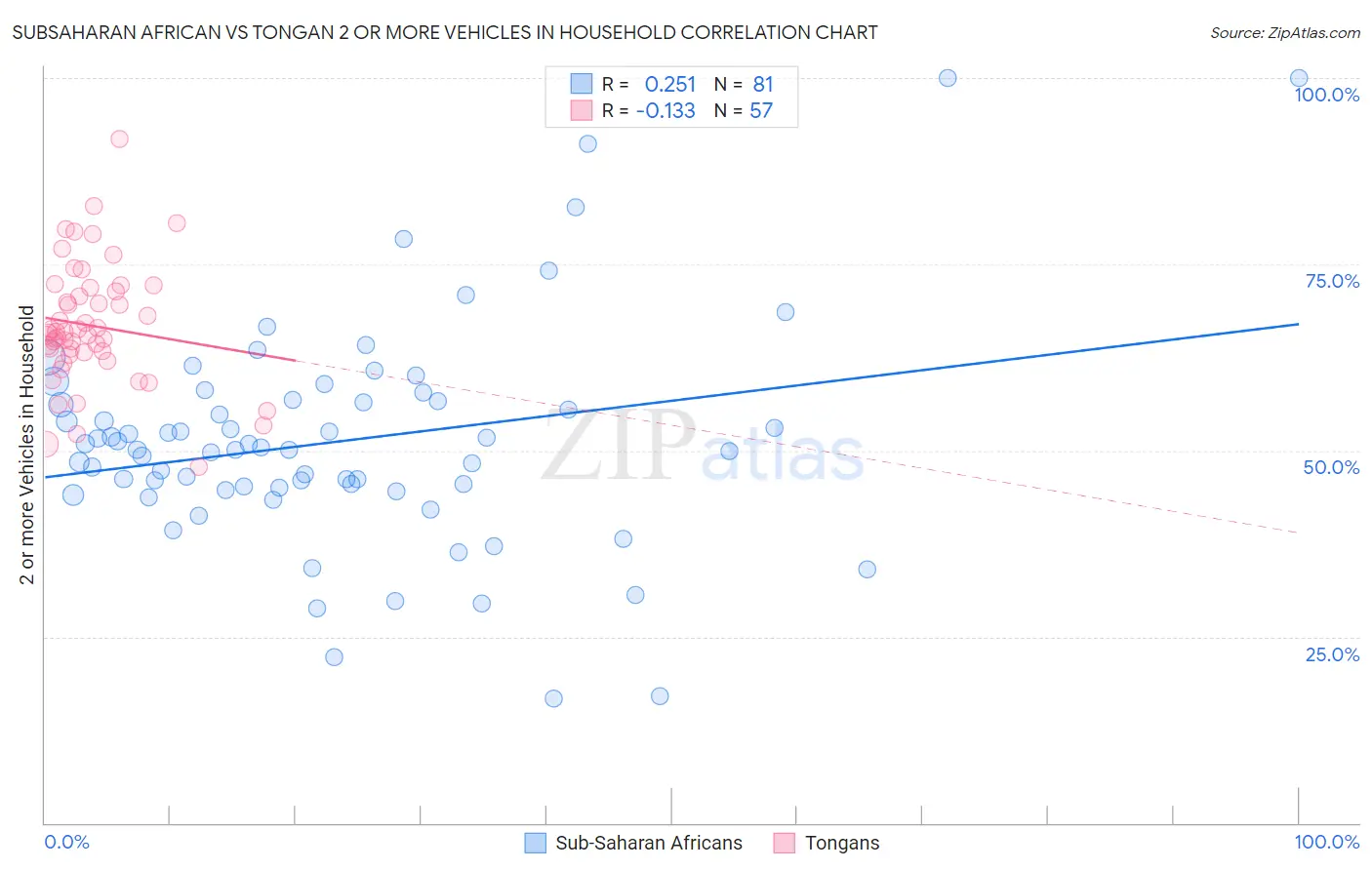 Subsaharan African vs Tongan 2 or more Vehicles in Household