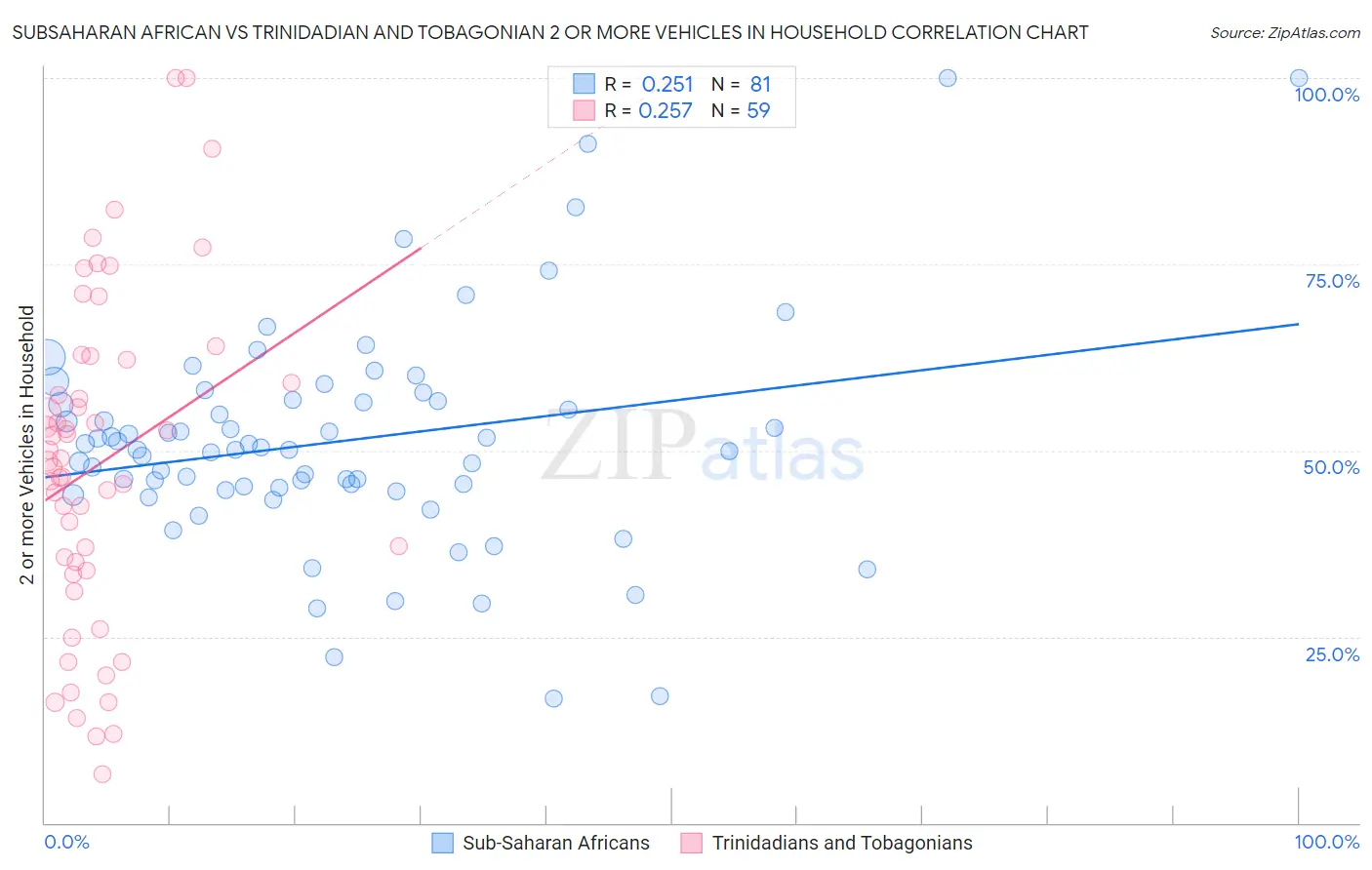 Subsaharan African vs Trinidadian and Tobagonian 2 or more Vehicles in Household