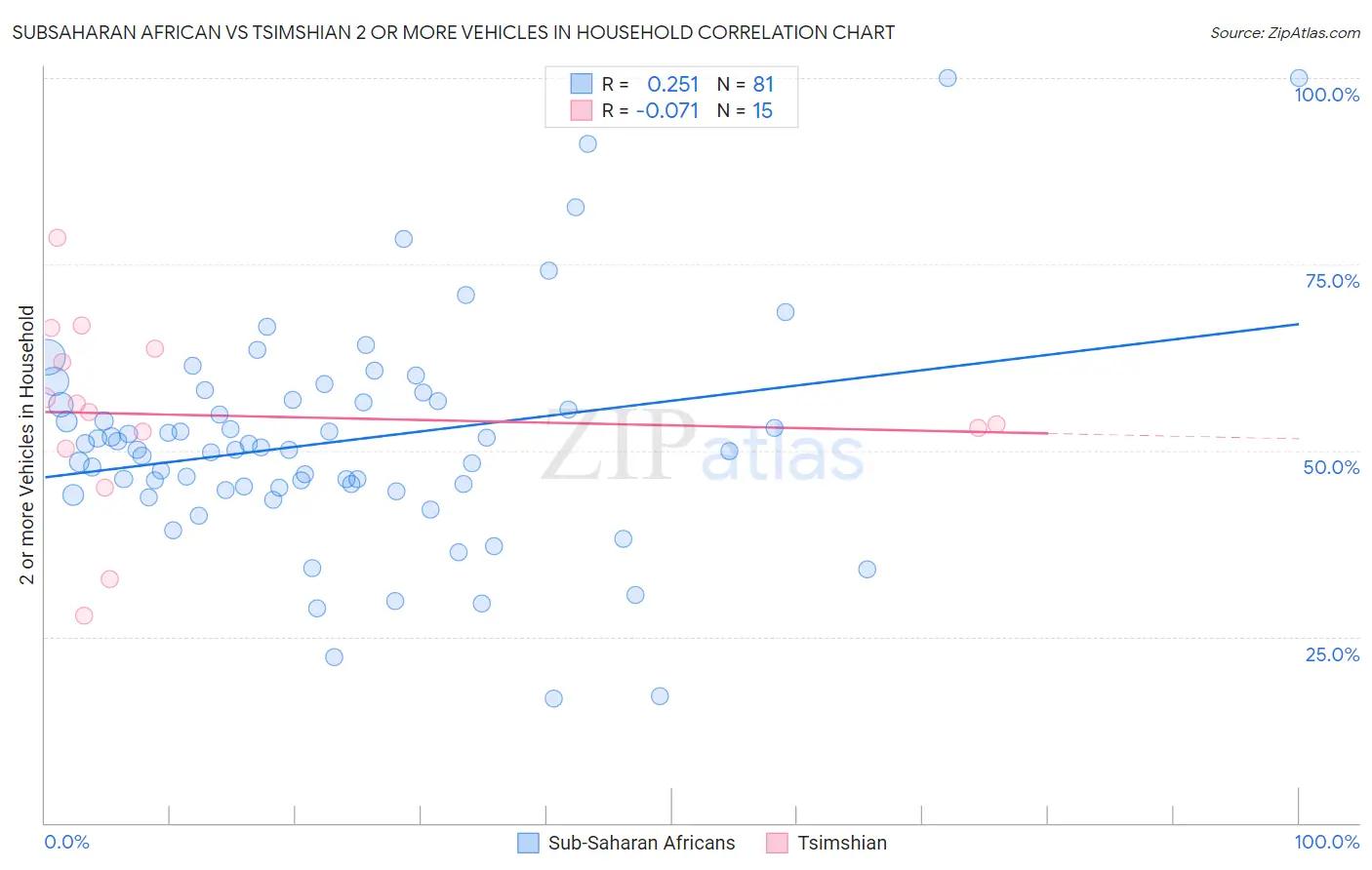 Subsaharan African vs Tsimshian 2 or more Vehicles in Household
