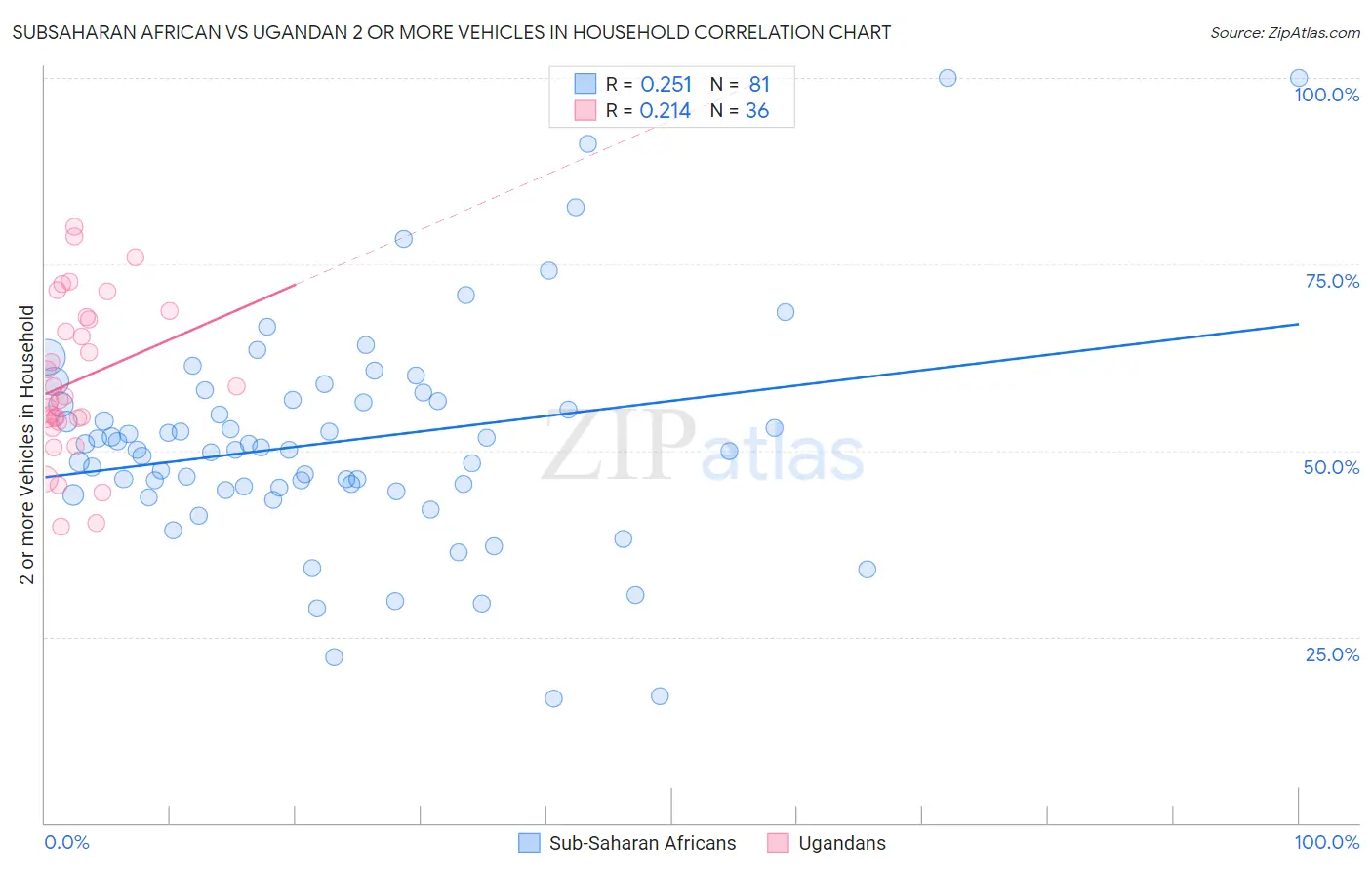 Subsaharan African vs Ugandan 2 or more Vehicles in Household