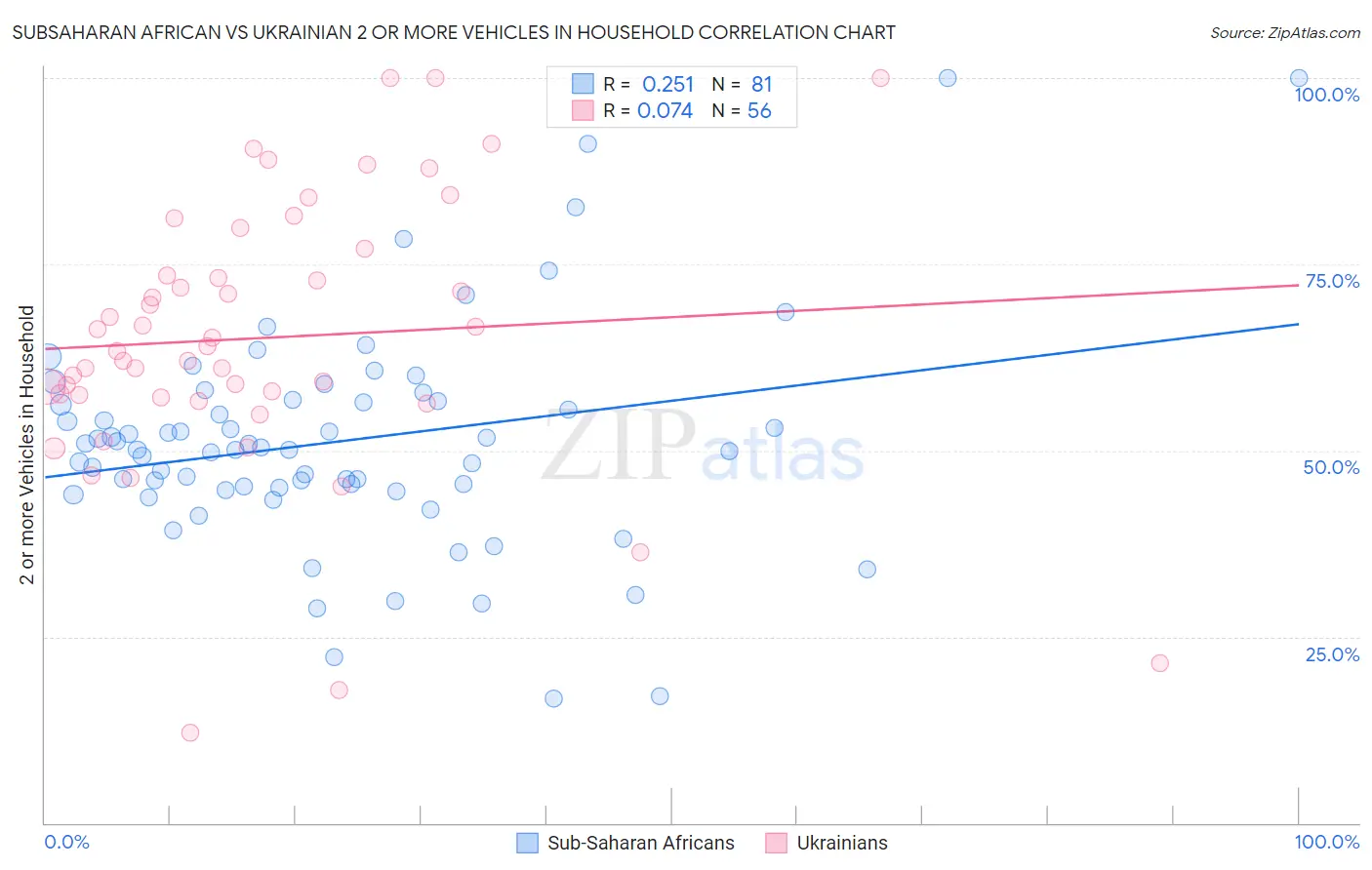 Subsaharan African vs Ukrainian 2 or more Vehicles in Household