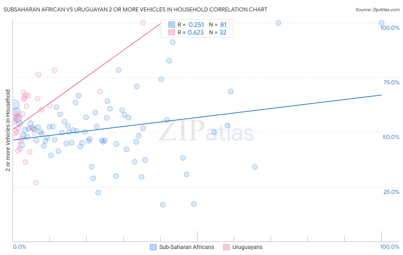 Subsaharan African vs Uruguayan 2 or more Vehicles in Household