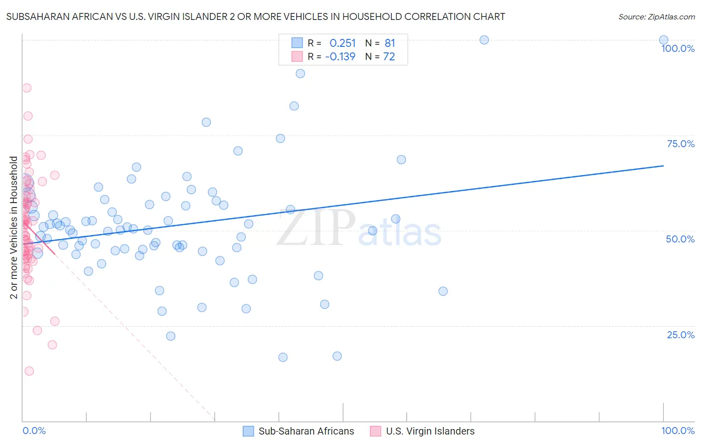Subsaharan African vs U.S. Virgin Islander 2 or more Vehicles in Household