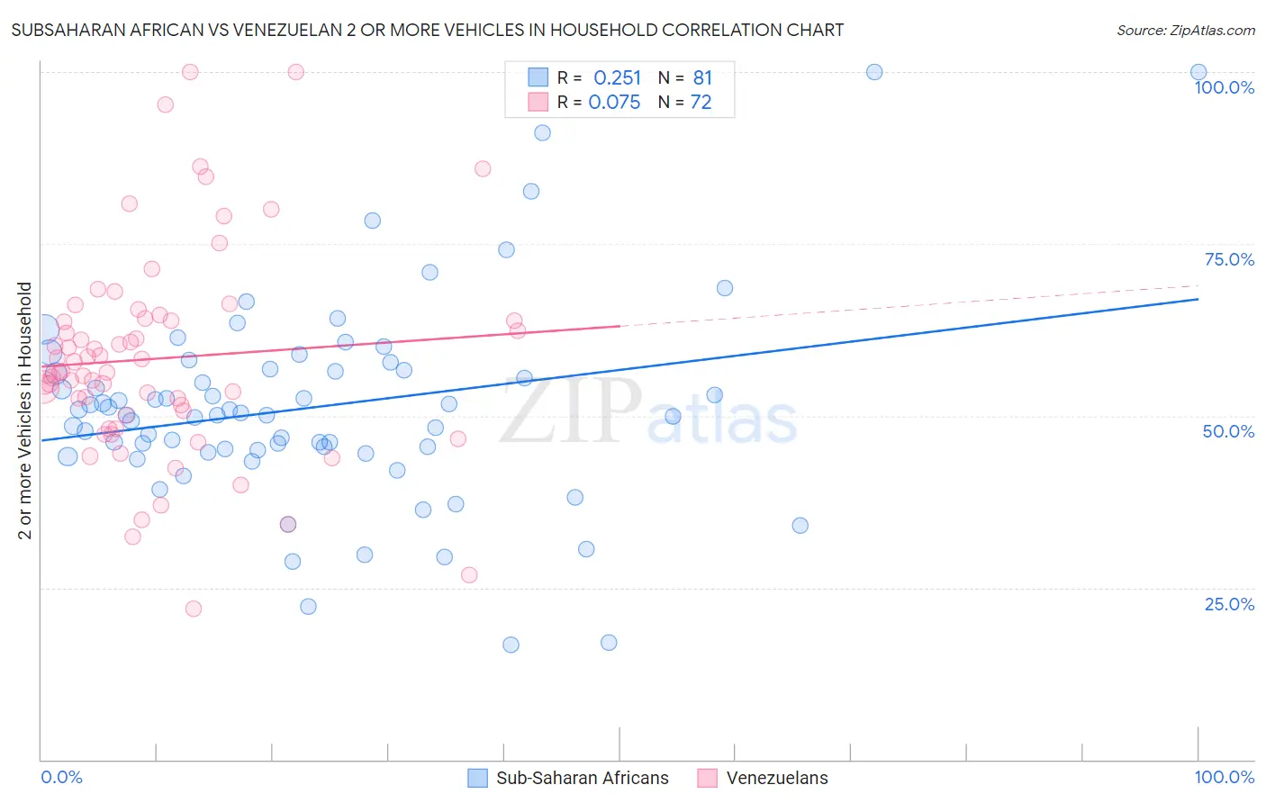 Subsaharan African vs Venezuelan 2 or more Vehicles in Household