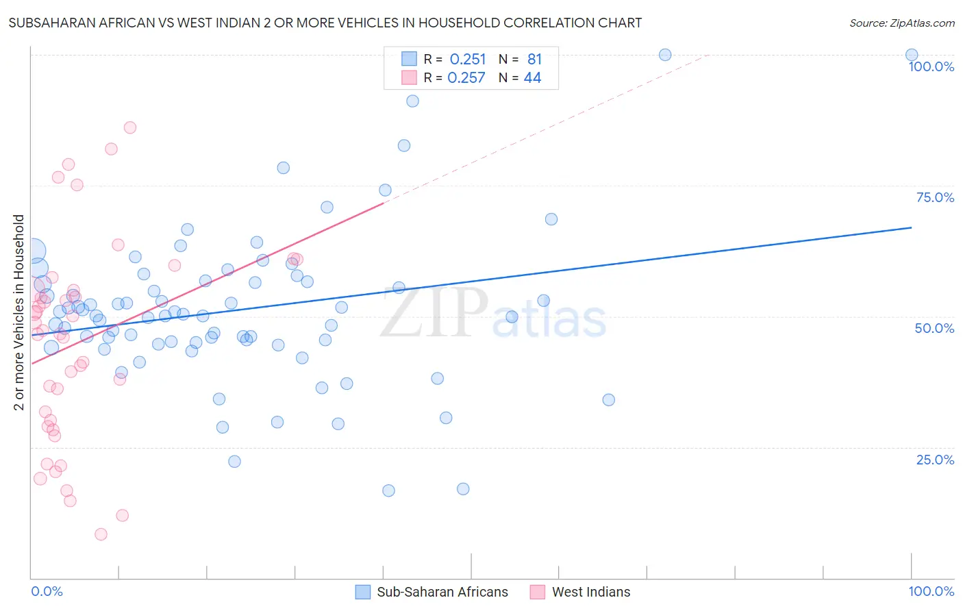 Subsaharan African vs West Indian 2 or more Vehicles in Household