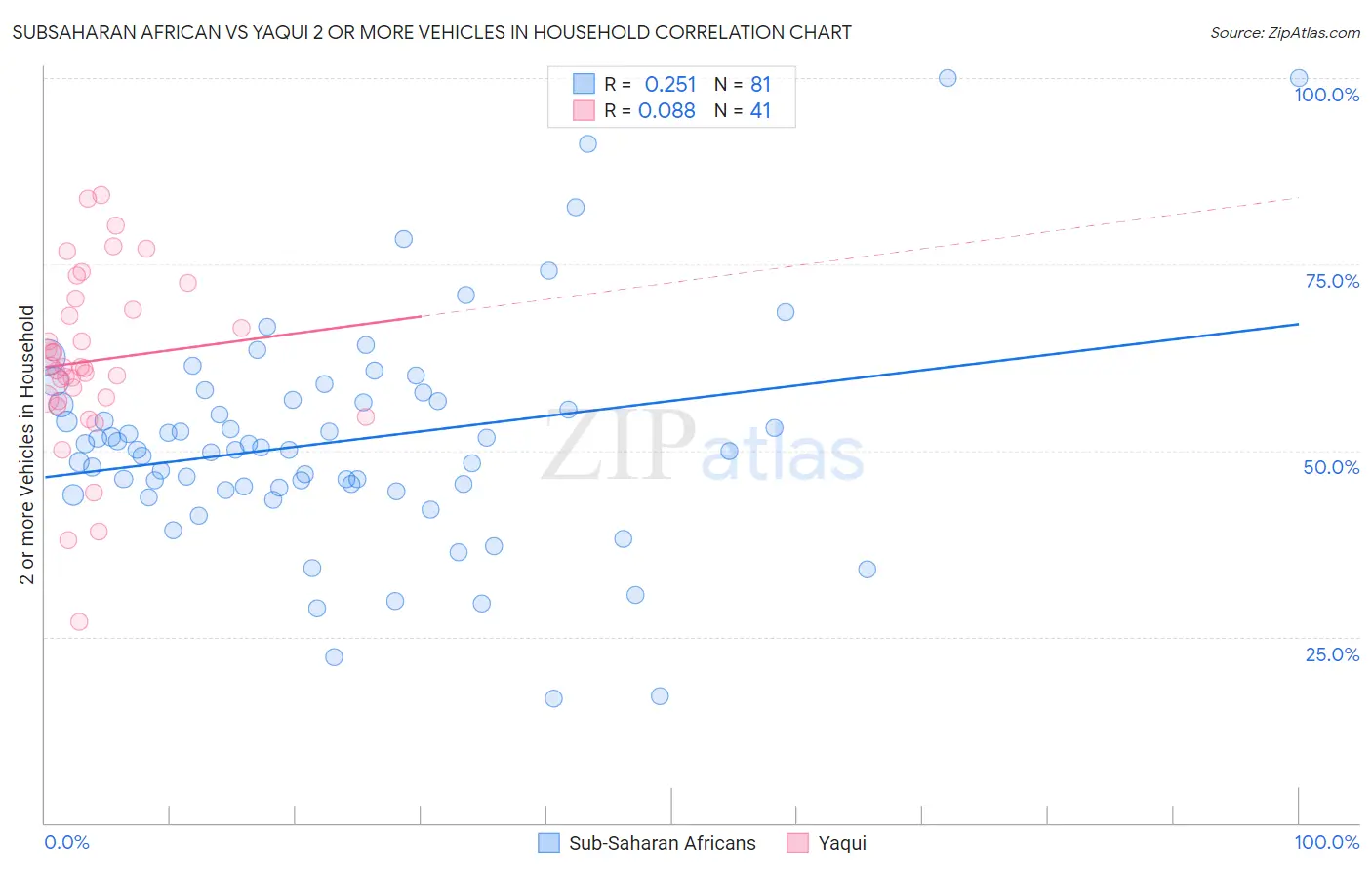 Subsaharan African vs Yaqui 2 or more Vehicles in Household