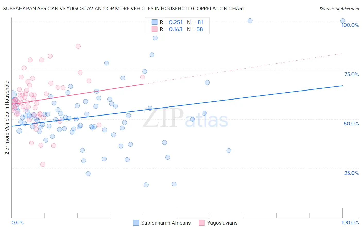 Subsaharan African vs Yugoslavian 2 or more Vehicles in Household