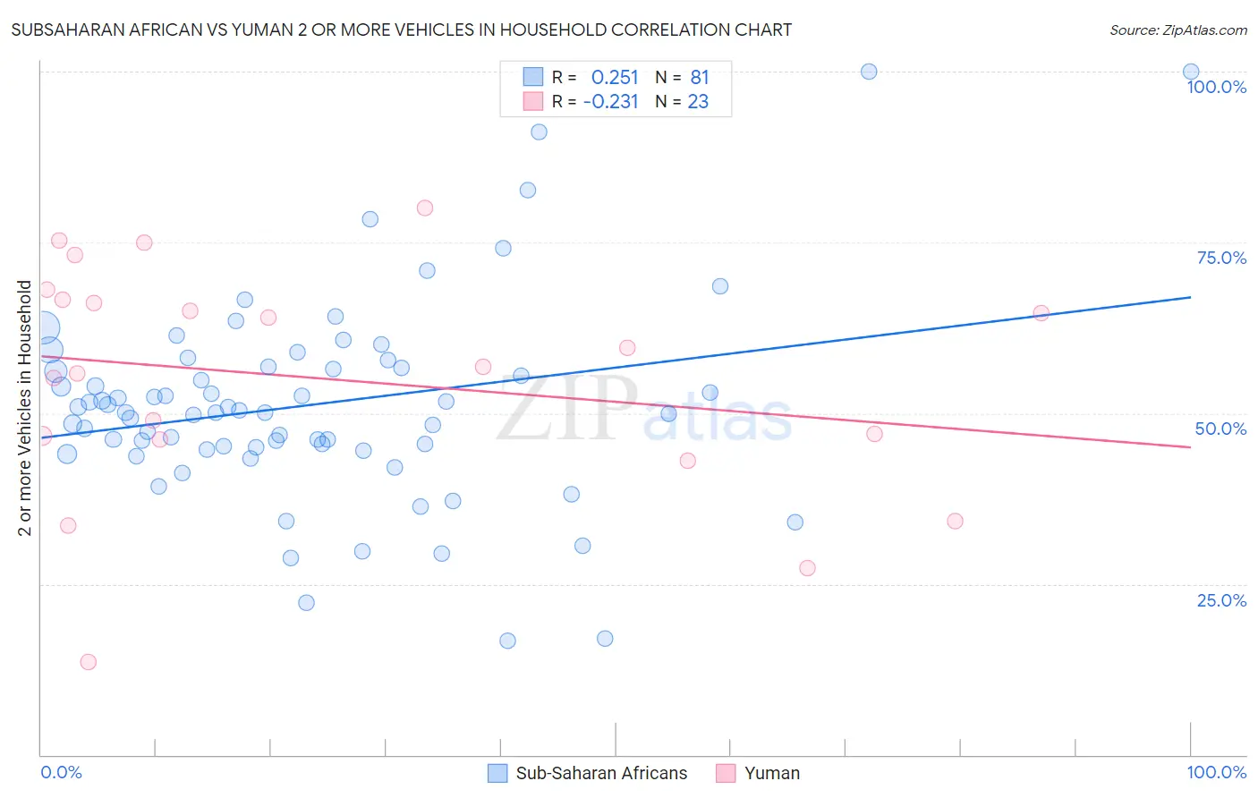 Subsaharan African vs Yuman 2 or more Vehicles in Household