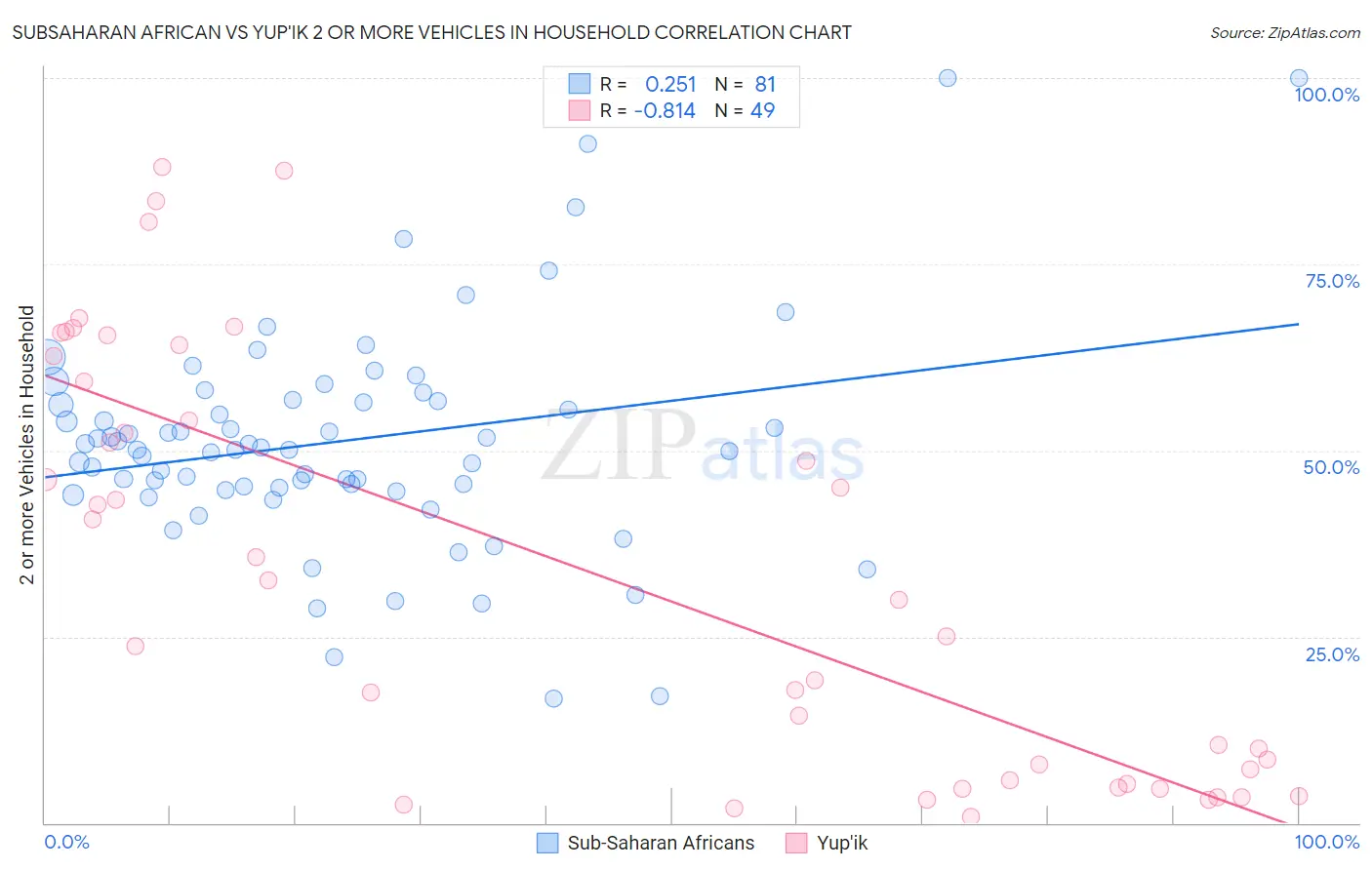 Subsaharan African vs Yup'ik 2 or more Vehicles in Household
