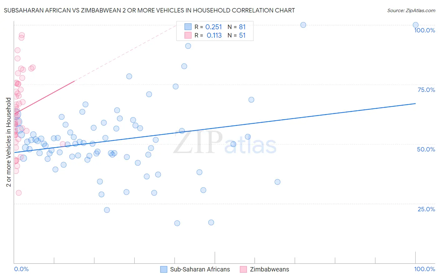 Subsaharan African vs Zimbabwean 2 or more Vehicles in Household