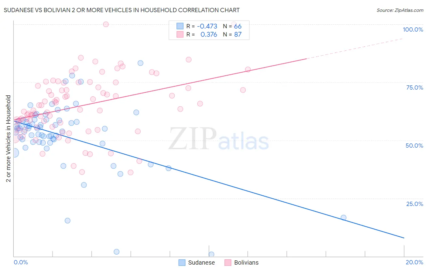 Sudanese vs Bolivian 2 or more Vehicles in Household