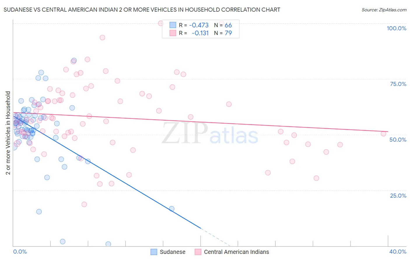 Sudanese vs Central American Indian 2 or more Vehicles in Household