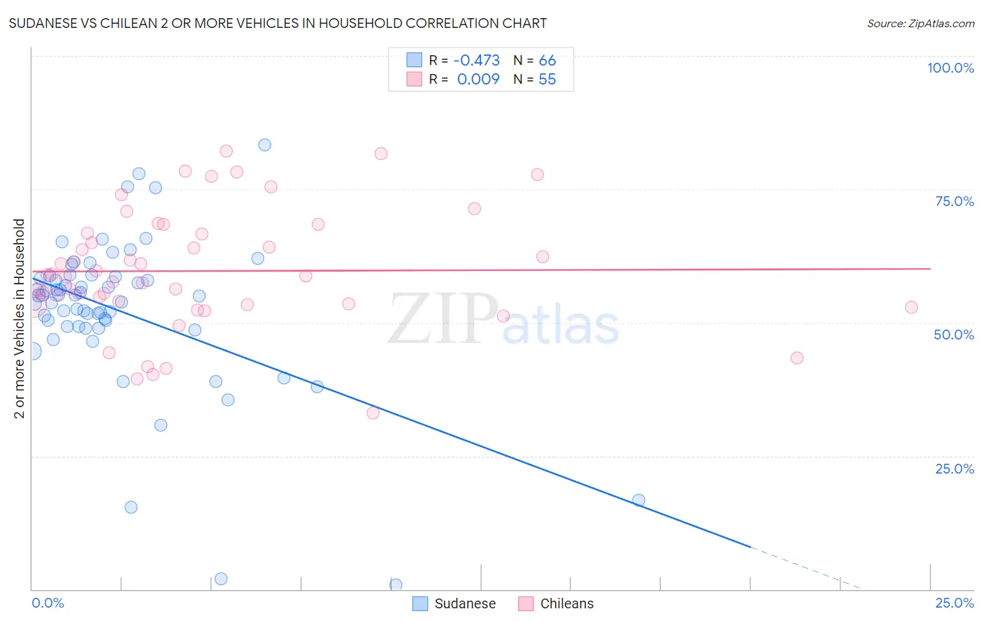 Sudanese vs Chilean 2 or more Vehicles in Household