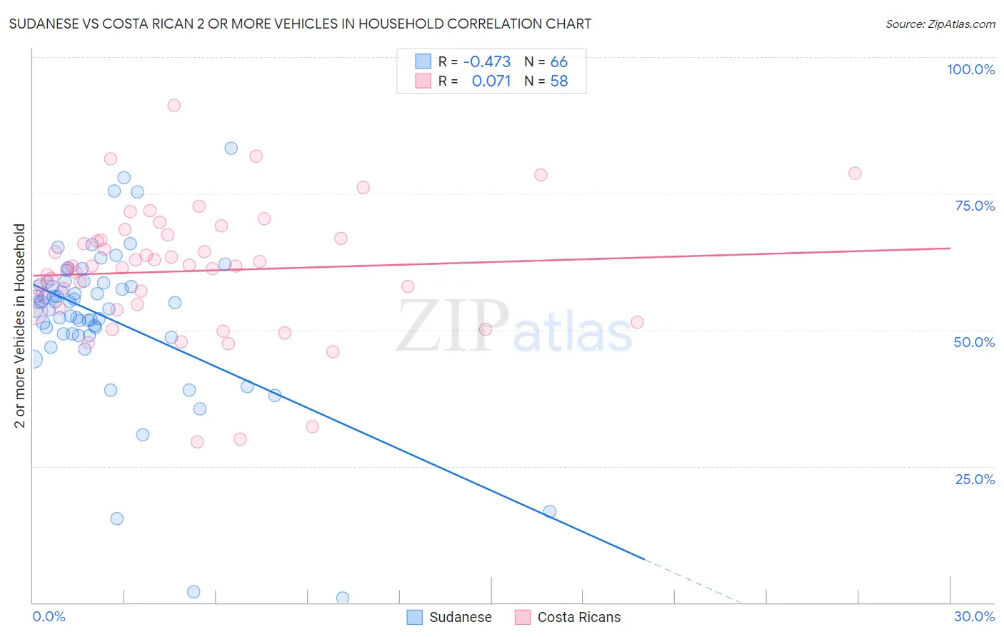 Sudanese vs Costa Rican 2 or more Vehicles in Household