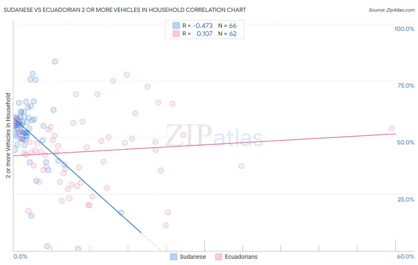 Sudanese vs Ecuadorian 2 or more Vehicles in Household