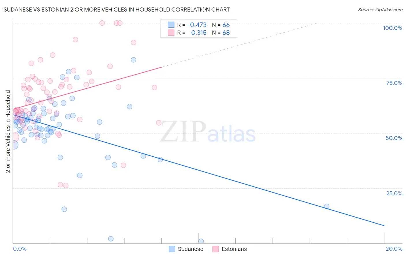 Sudanese vs Estonian 2 or more Vehicles in Household