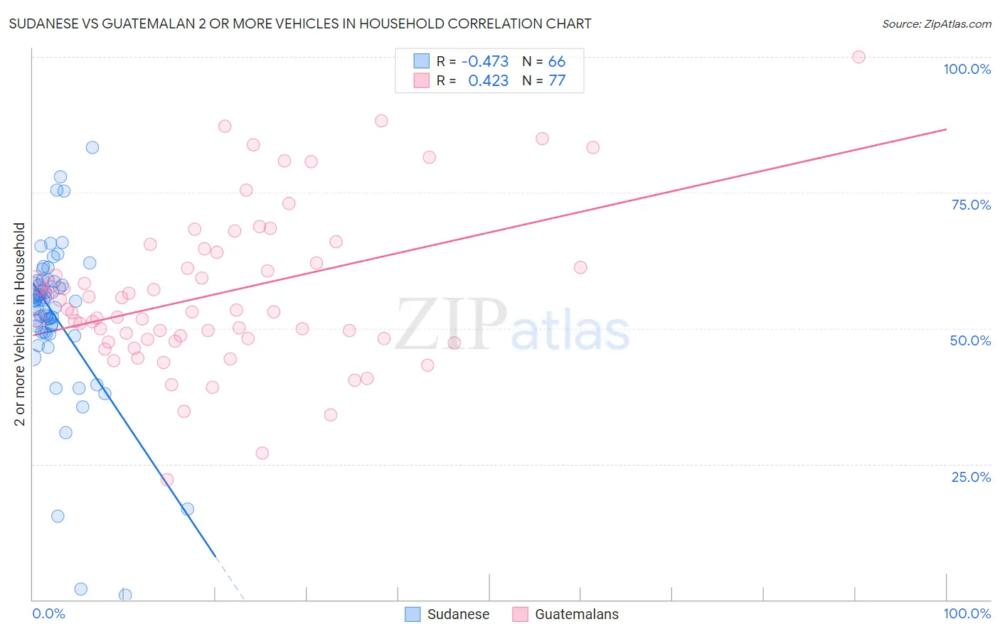 Sudanese vs Guatemalan 2 or more Vehicles in Household