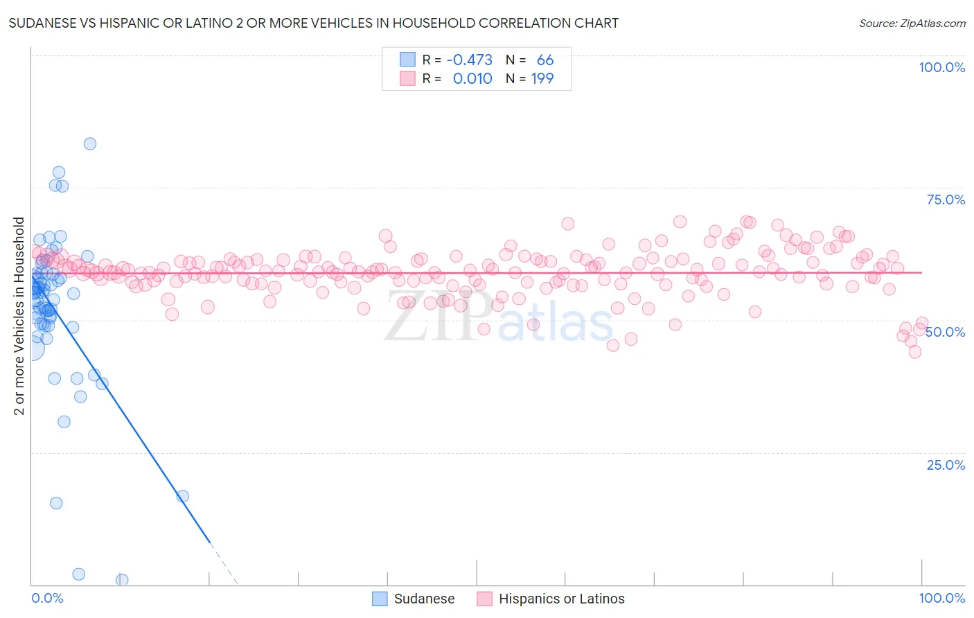 Sudanese vs Hispanic or Latino 2 or more Vehicles in Household