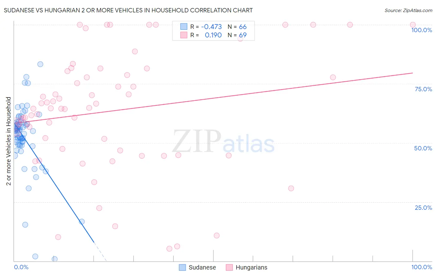 Sudanese vs Hungarian 2 or more Vehicles in Household