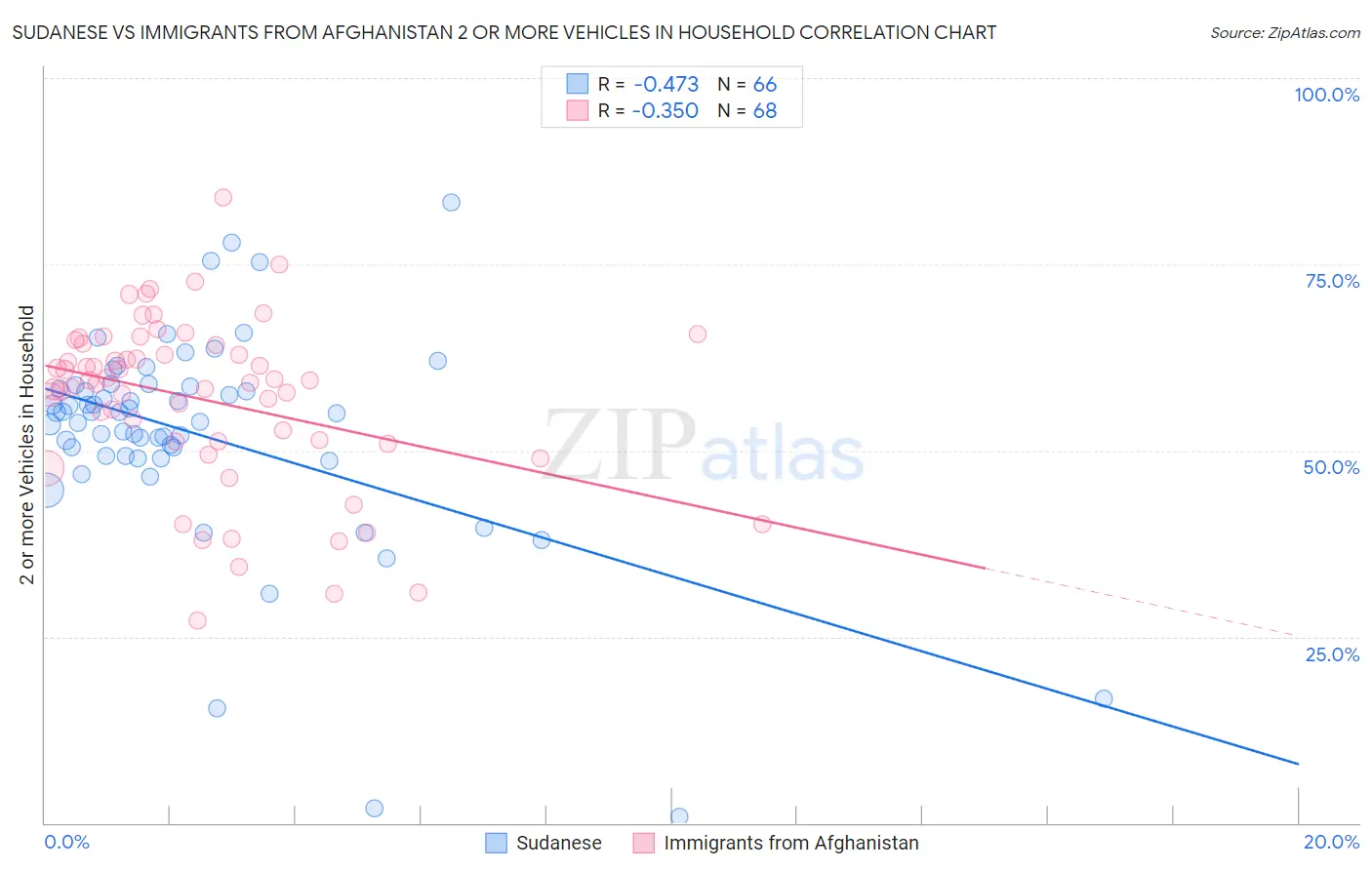 Sudanese vs Immigrants from Afghanistan 2 or more Vehicles in Household
