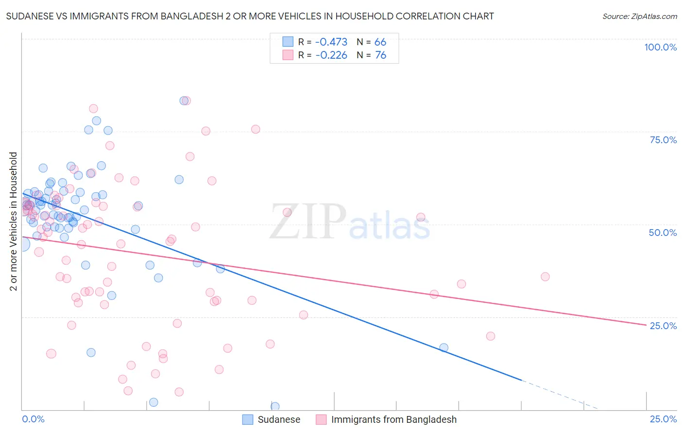 Sudanese vs Immigrants from Bangladesh 2 or more Vehicles in Household