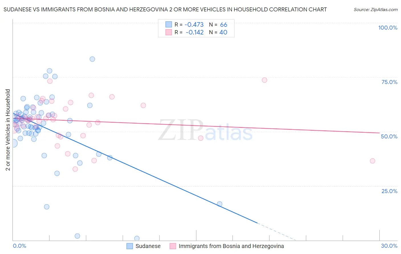 Sudanese vs Immigrants from Bosnia and Herzegovina 2 or more Vehicles in Household