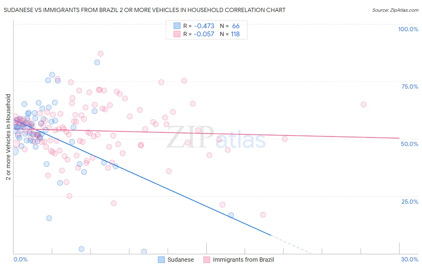 Sudanese vs Immigrants from Brazil 2 or more Vehicles in Household